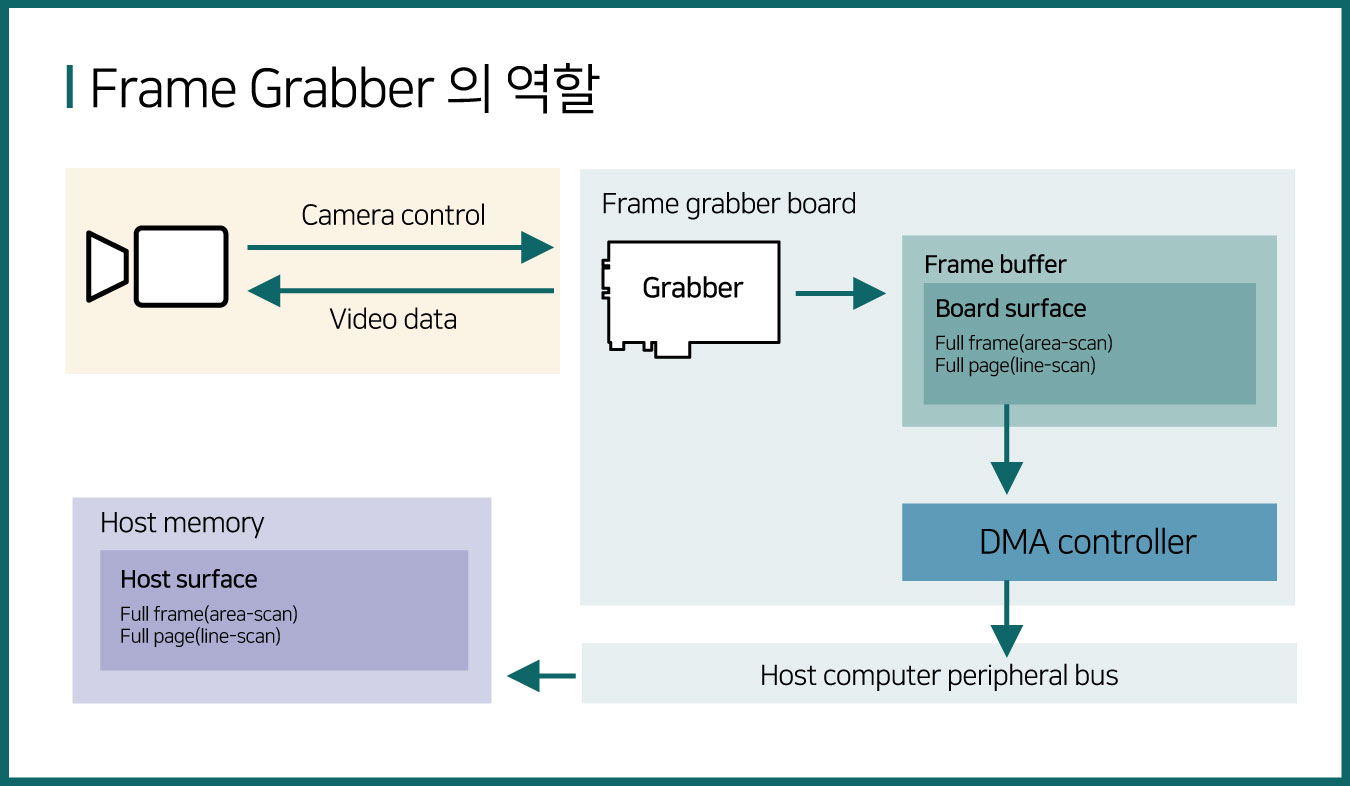 Euresys-Grablink-Duo-프레임그래버(Frame-Grabber)로-머신비전-솔루션-적용-사례_프레임그래버-역할