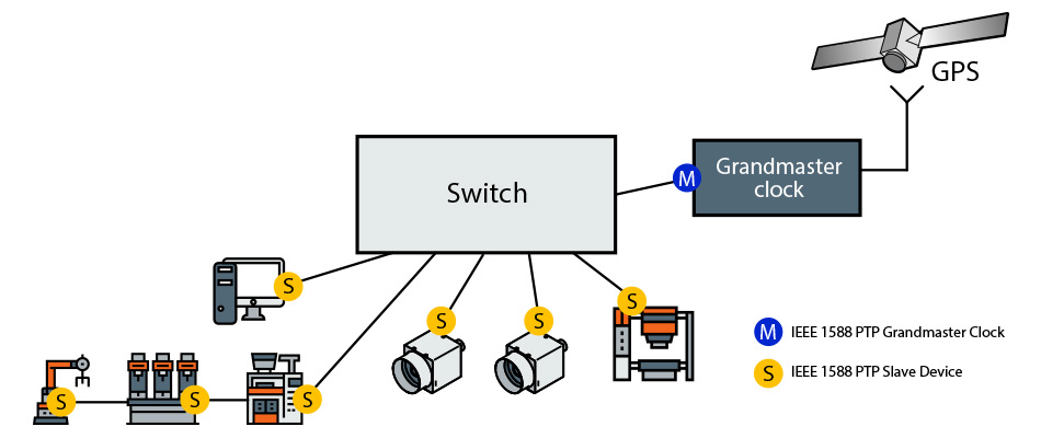 ieee-1588-ptp-example