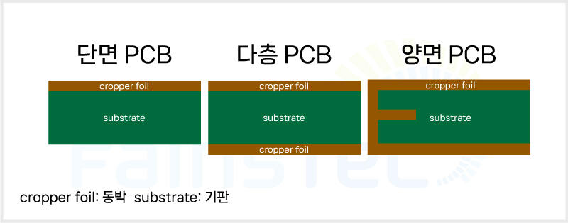 화인스텍_블로그_PCB-AOI_pcb-종류