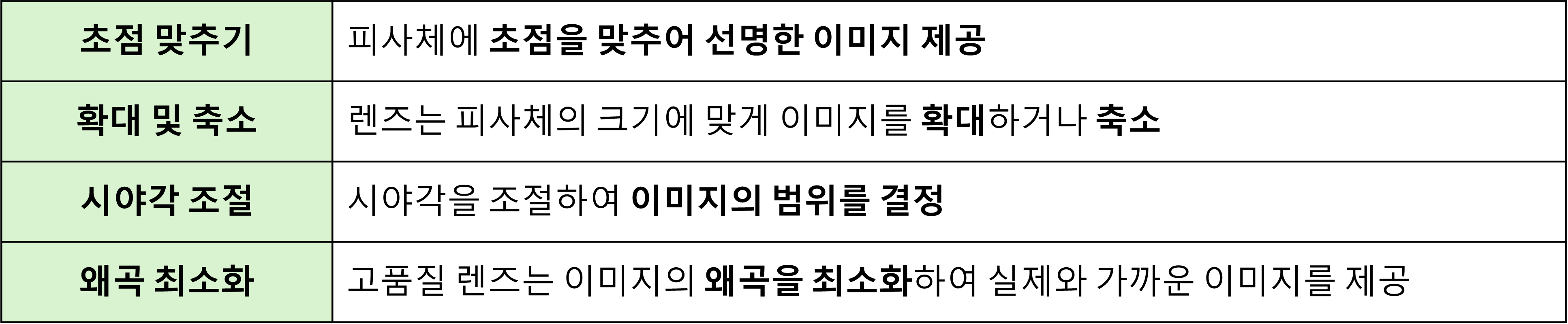 머신비전 렌즈 역할