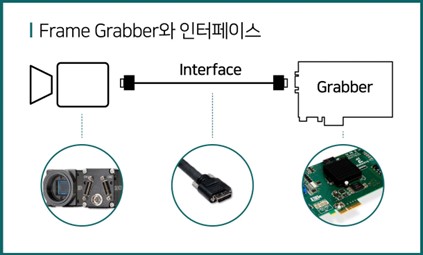 프레임그레버, 인터페이스 관계