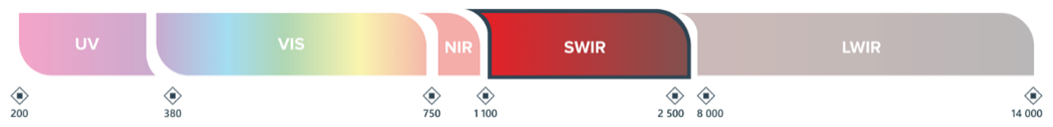 SWIR 파장대