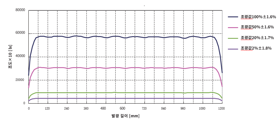 균일한 데이터